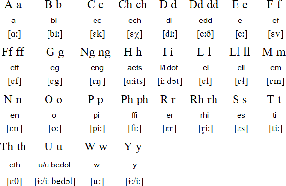 welsh_abc Welsh alphabet